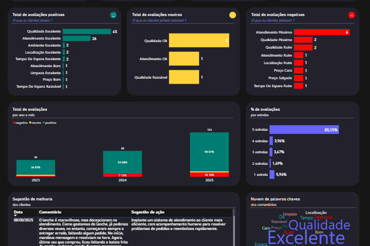 Dashboard desempenho logístico