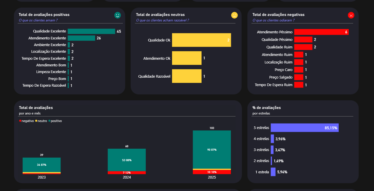 Dashboard avaliações de clientes