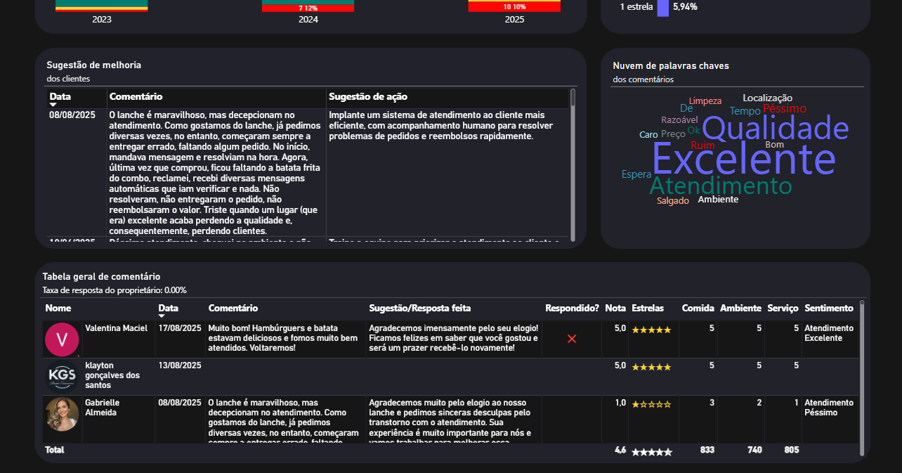 Dashboard comentários e avaliações