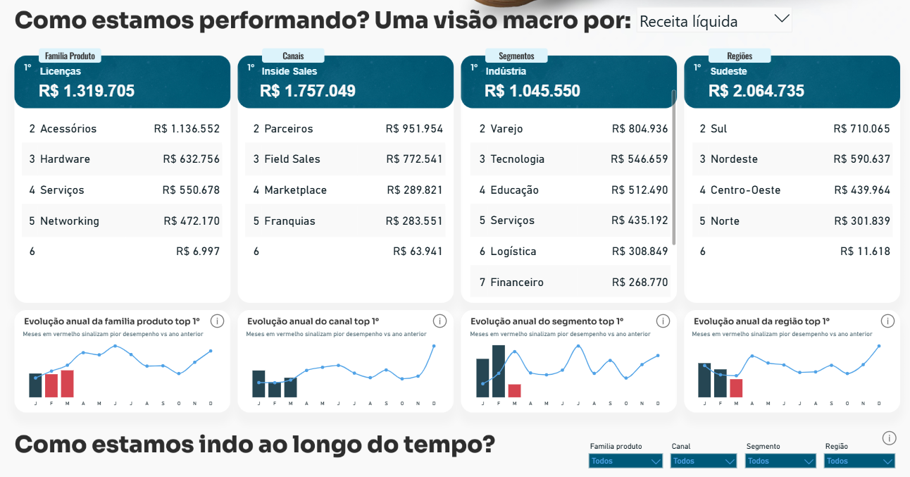 Dashboard Grupo NC executiva