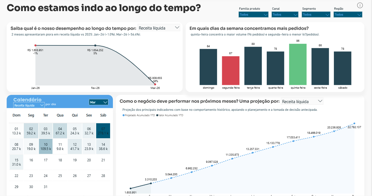 Dashboard performance macro
