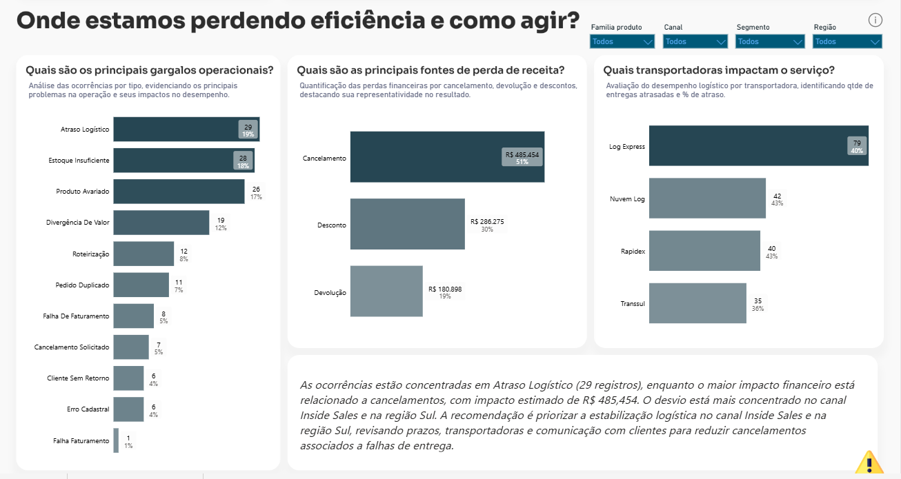 Dashboard performance ao longo do tempo