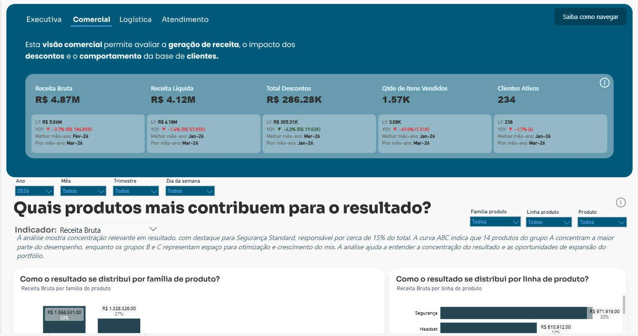 Dashboard eficiência operacional