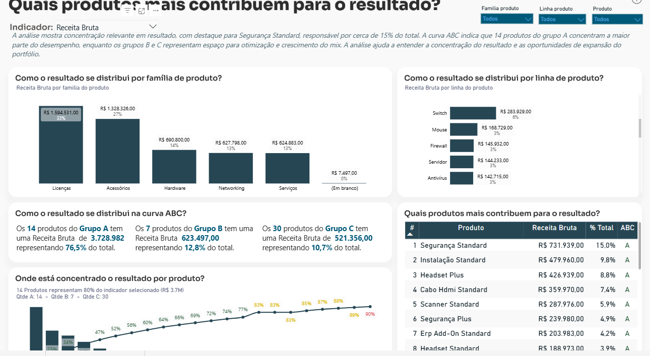 Dashboard comercial Grupo NC