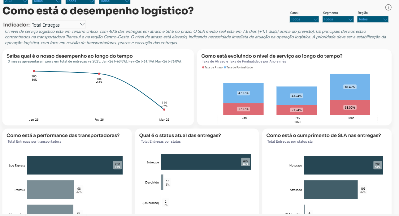 Dashboard vendas geográficas