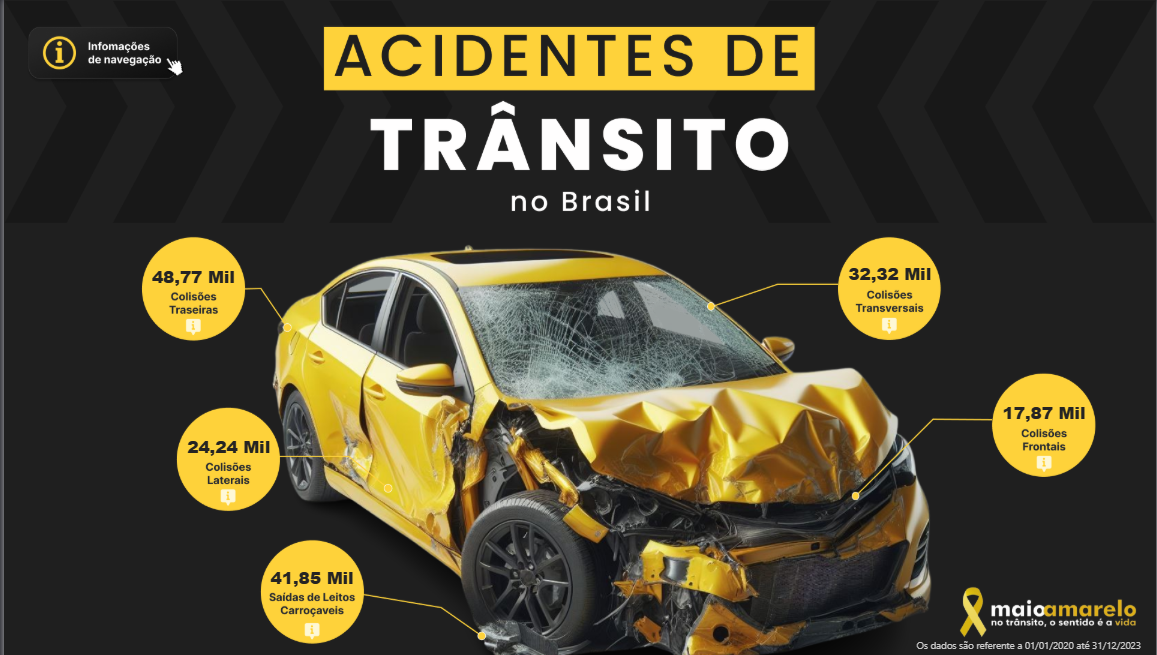 Dashboard acidentes por município e rodovia