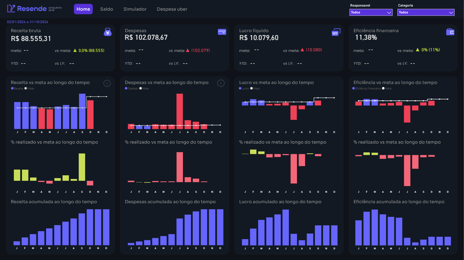 Dashboard financeiro DRE