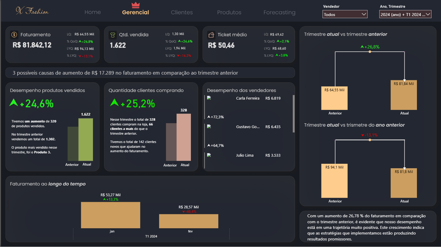 Dashboard de vendas N Fashion capa