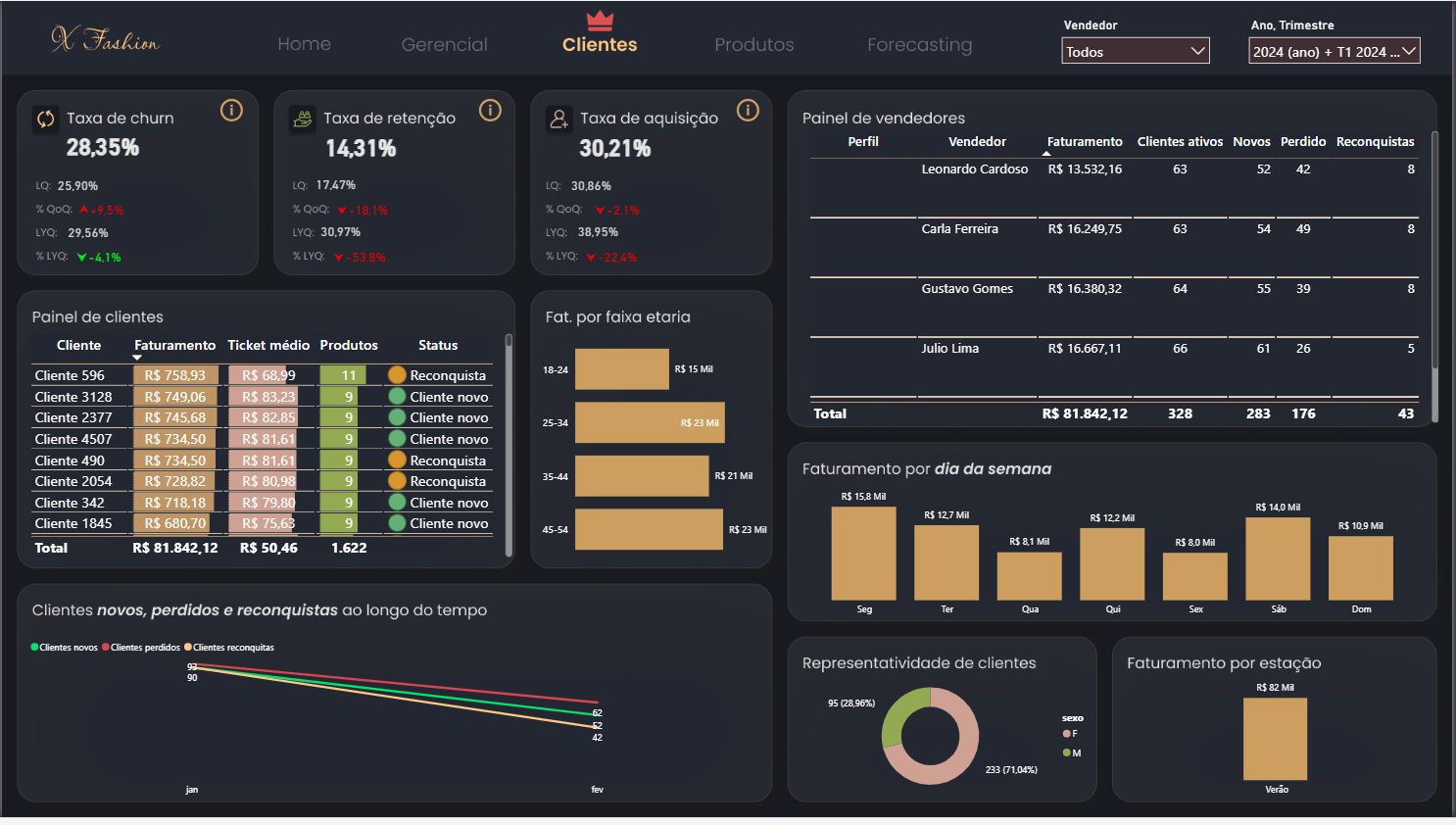 Dashboard de vendas N Fashion gerencial