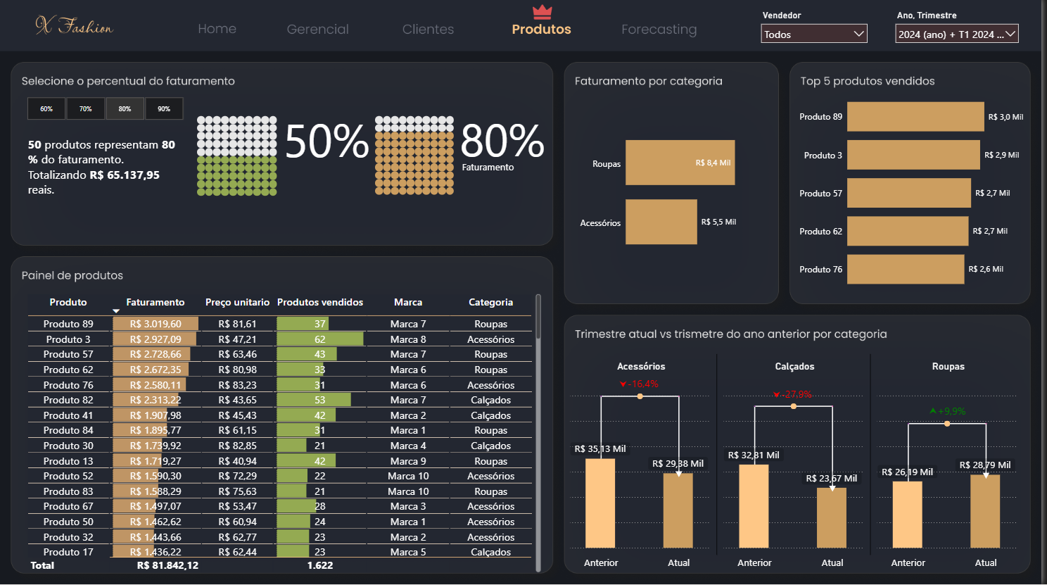 Dashboard de vendas N Fashion clientes