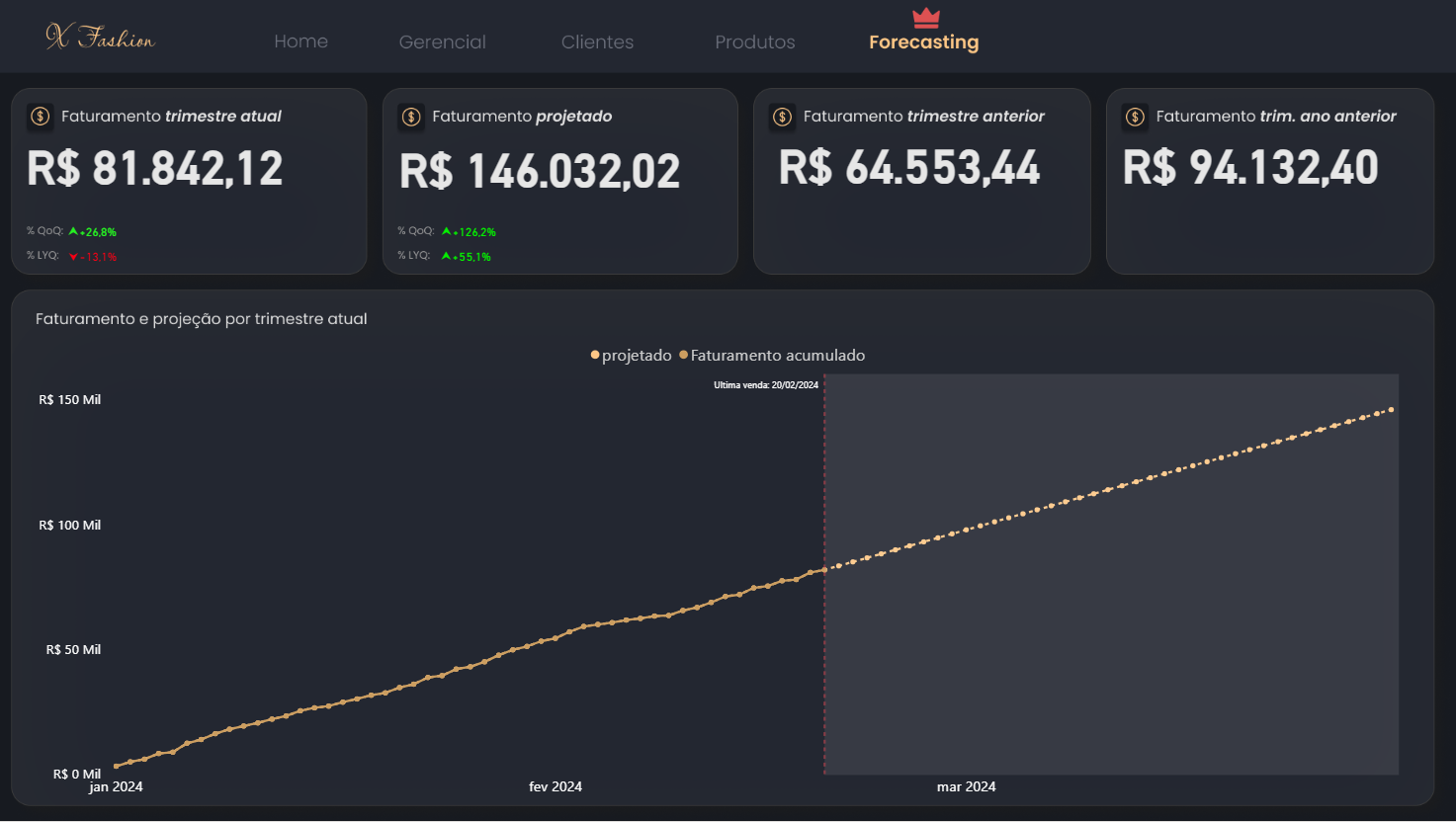 Dashboard de vendas N Fashion produtos